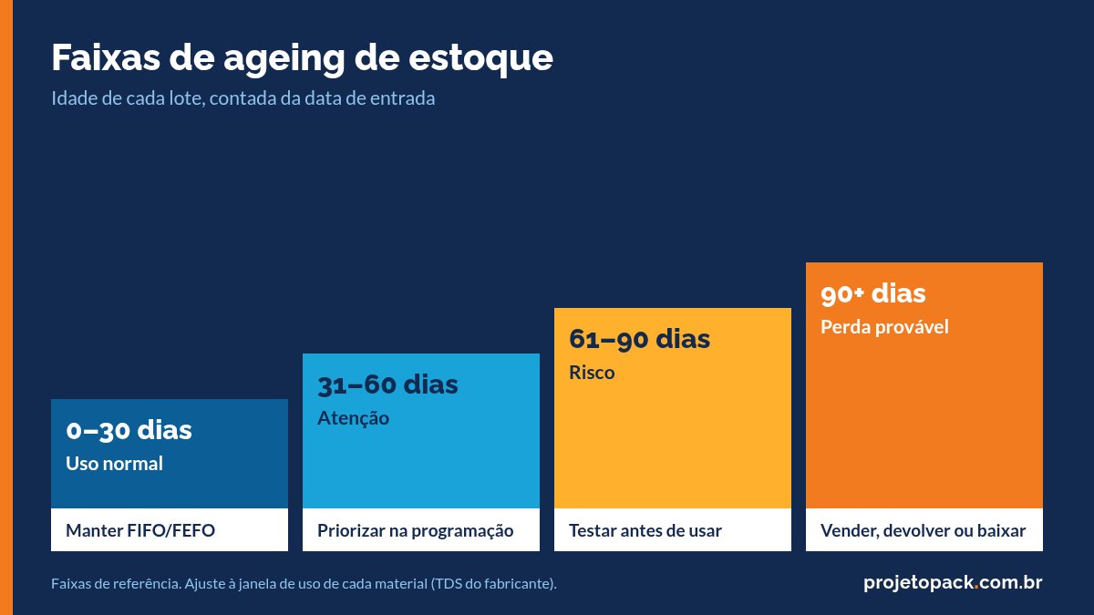 Ageing de estoque em gráficas: faixas de 0 a 30, 31 a 60, 61 a 90 e mais de 90 dias e a ação para cada uma