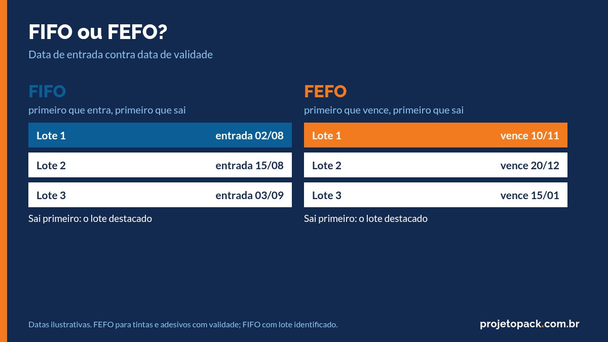 Ageing de estoque: diferença entre FIFO, por data de entrada, e FEFO, por data de validade