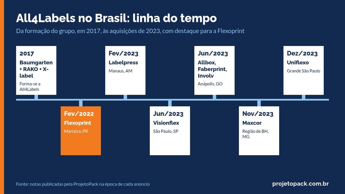 Flexoprint agora é All4Labels: linha do tempo das aquisições do grupo no Brasil de 2017 a 2023