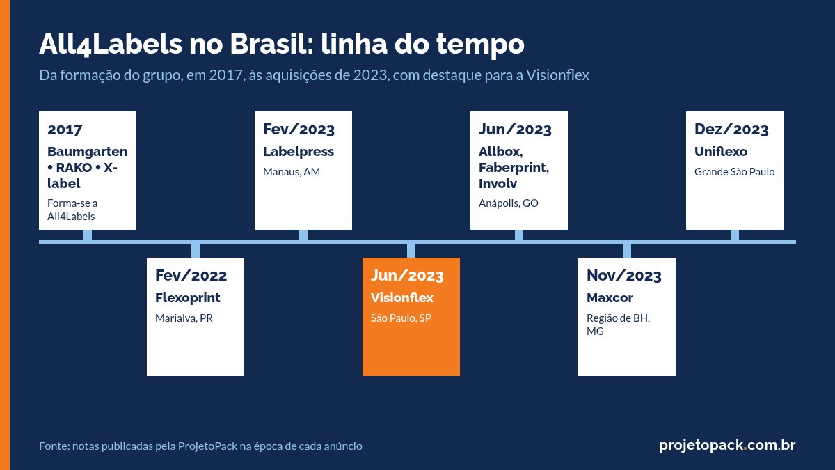 Visionflex agora é All4Labels: a venda de junho de 2023 na linha do tempo do grupo no Brasil