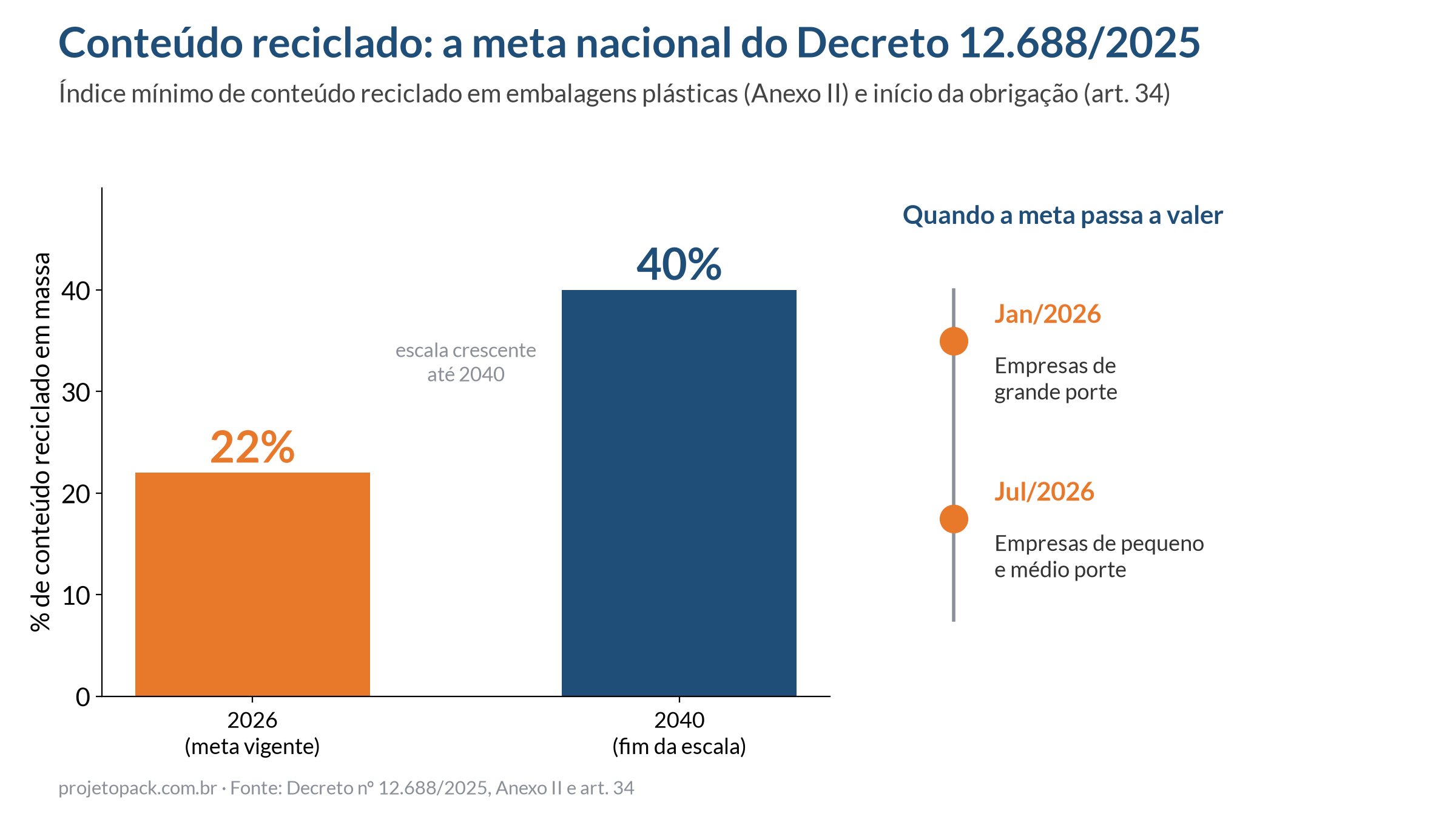 Gráfico da meta de conteúdo reciclado do Decreto 12.688/2025: 22 por cento em 2026 e 40 por cento em 2040, obrigatória desde janeiro de 2026 para grandes empresas e julho de 2026 para pequenas e médias