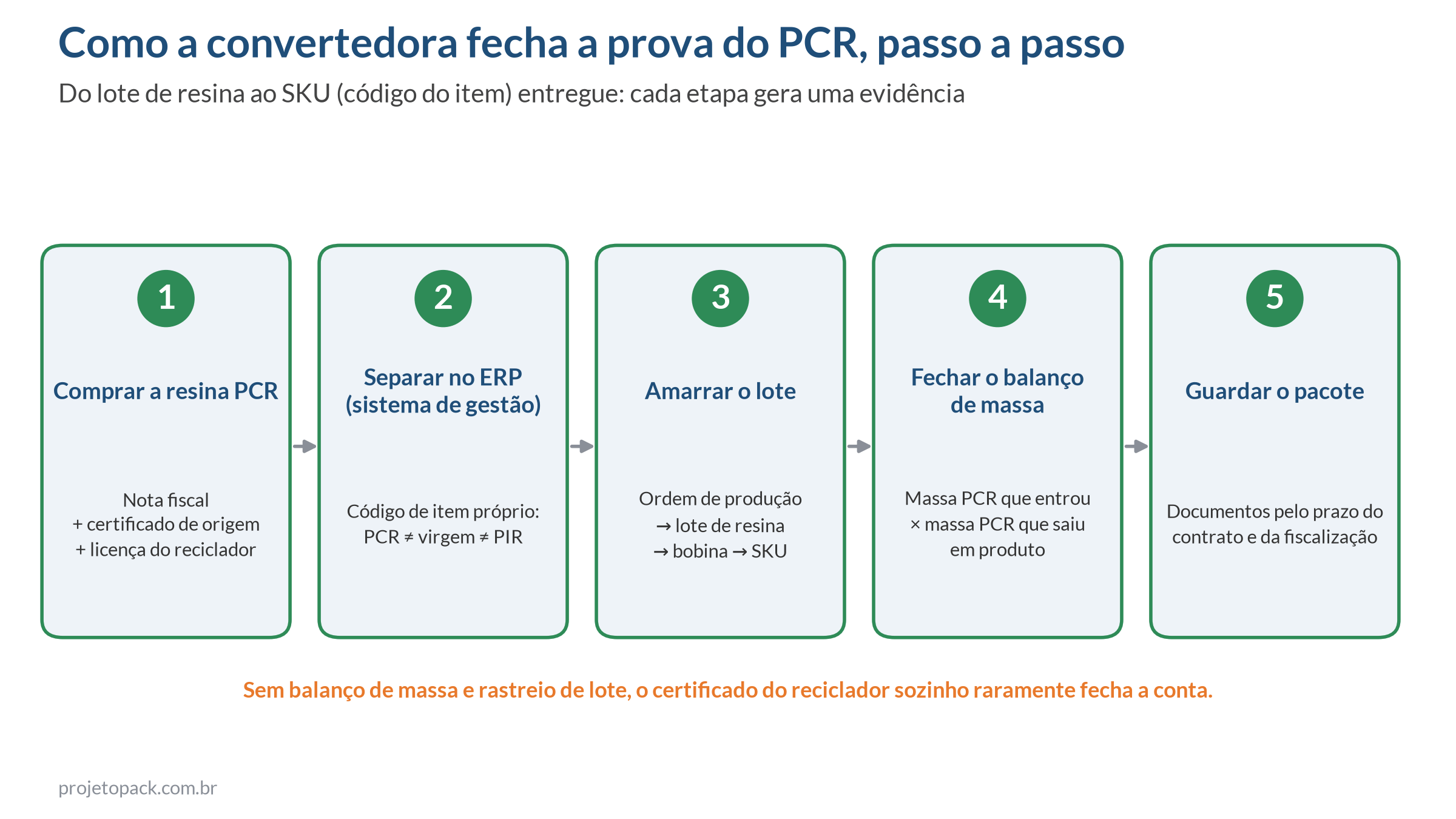 Fluxo em cinco passos para comprovar conteúdo reciclado PCR: comprar a resina com nota e certificado, separar no ERP, amarrar o lote ao SKU, fechar o balanço de massa e guardar os documentos