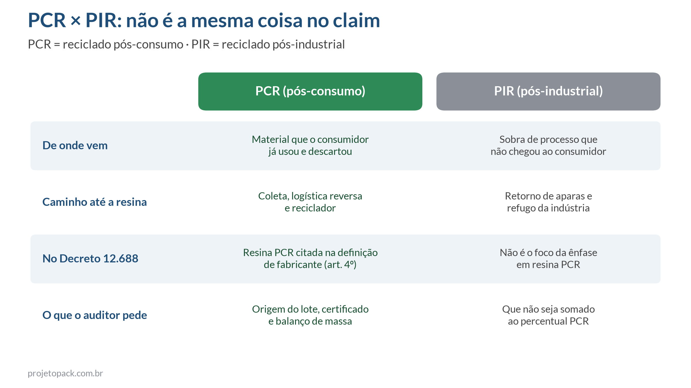 Quadro comparativo entre PCR, reciclado pós-consumo, e PIR, reciclado pós-industrial: origem, caminho até a resina, papel no Decreto 12.688 e o que o auditor pede