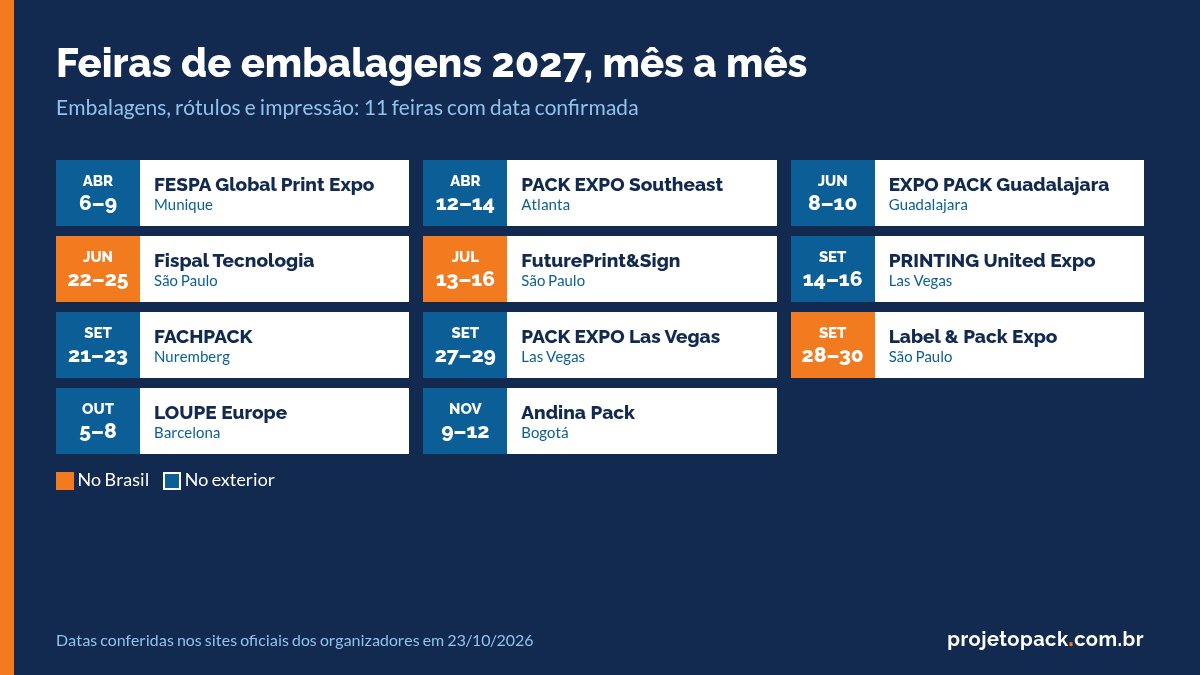 Calendário das feiras de embalagens 2027, de rótulos e de impressão, mês a mês