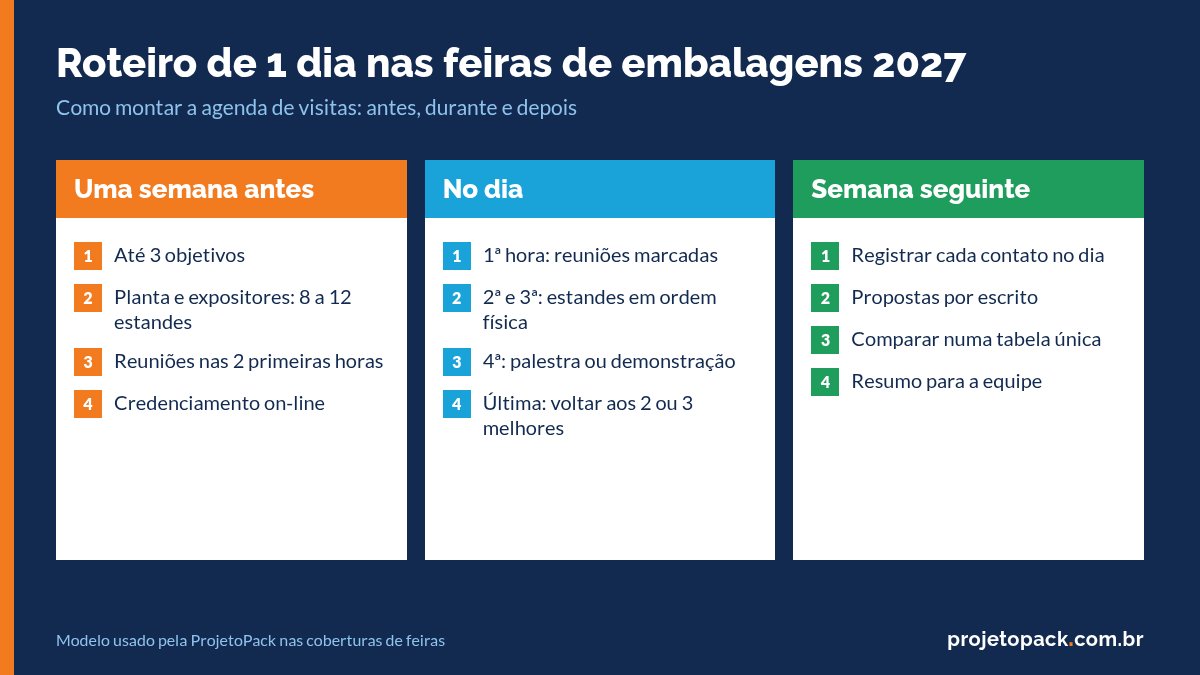 Roteiro de 1 dia para visitar feiras de embalagens 2027: antes, durante e depois