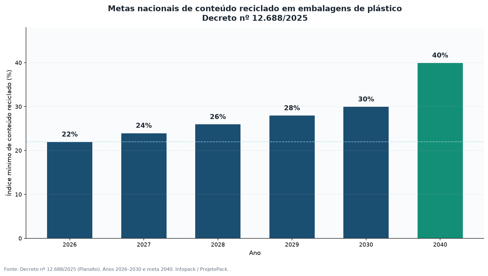 Gráfico das metas de conteúdo reciclado embalagens plásticas de 22% em 2026 a 40% em 2040 pelo Decreto 12.688/2025
