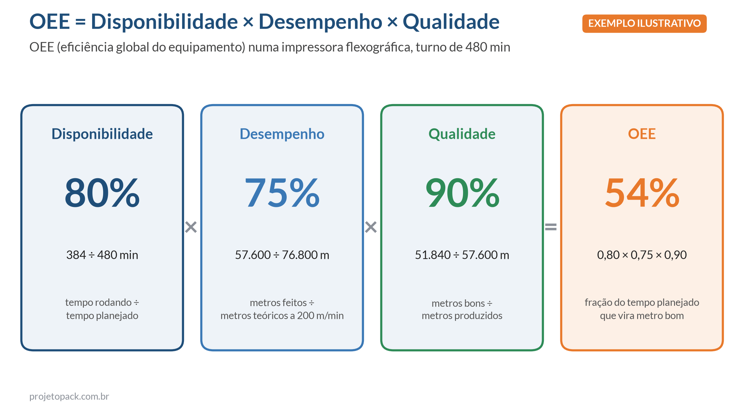 OEE em gráficas, exemplo ilustrativo de flexografia: disponibilidade 80 por cento, vezes desempenho 75 por cento, vezes qualidade 90 por cento, dá OEE de 54 por cento