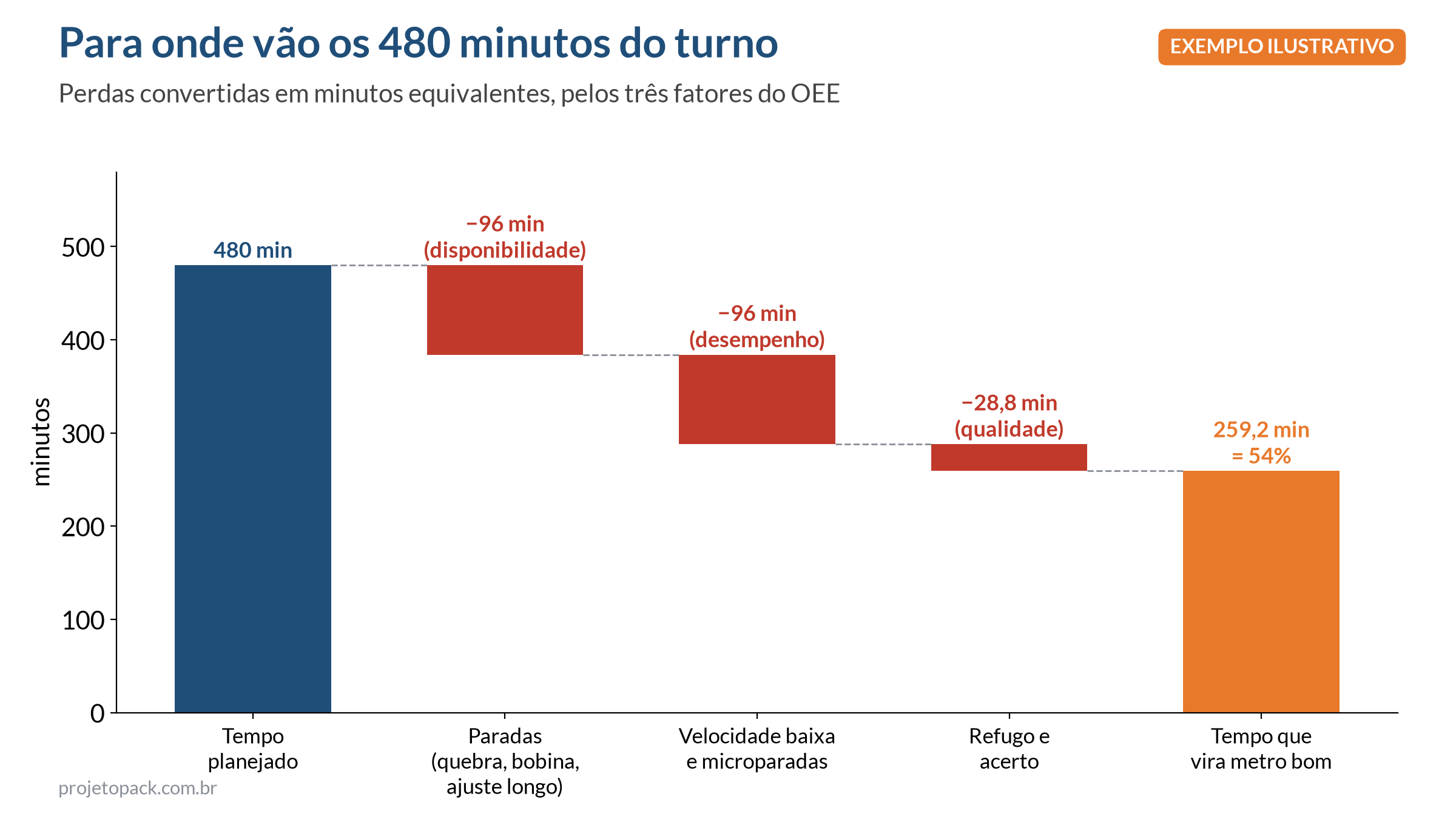 Gráfico em cascata do turno de 480 minutos: perdem-se 96 minutos em paradas, 96 em velocidade baixa e microparadas e 28,8 em refugo, sobrando 259,2 minutos de metro bom, ou 54 por cento