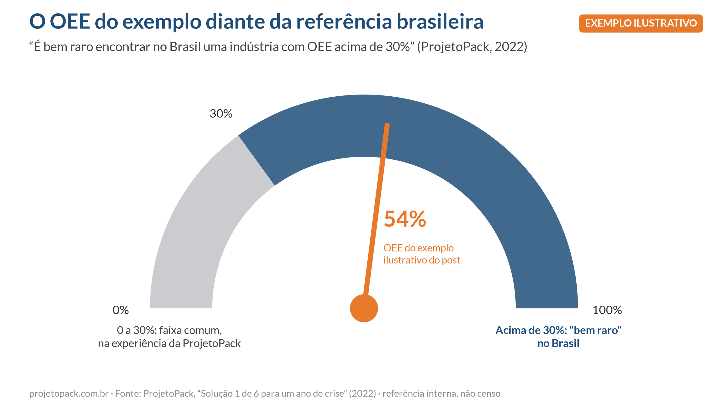 Medidor de OEE: o exemplo ilustrativo de 54 por cento comparado à referência da ProjetoPack de que OEE acima de 30 por cento é raro no Brasil