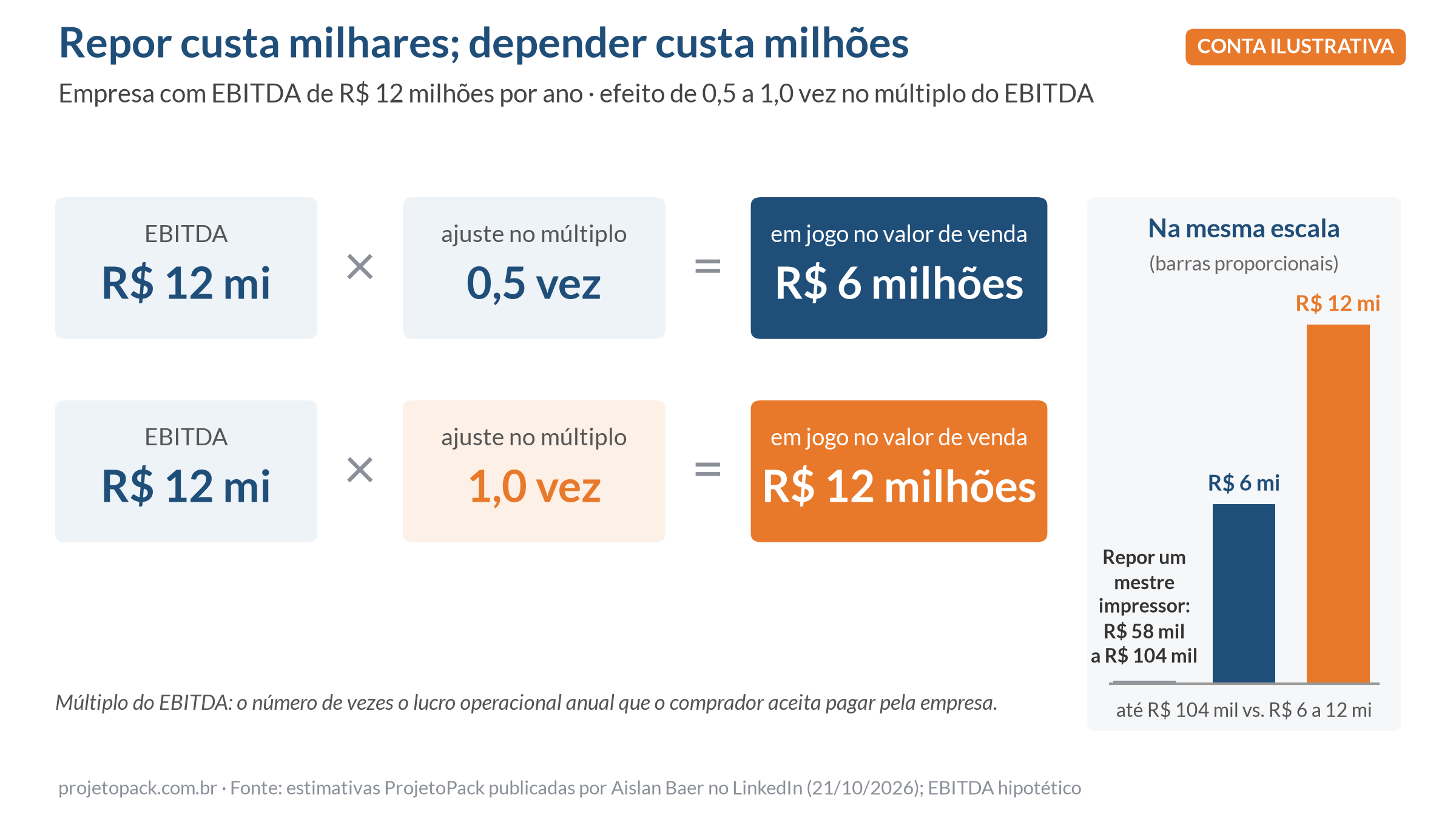 Conta ilustrativa das pessoas-chave na venda da empresa: EBITDA de R$ 12 milhões vezes 0,5 a 1,0 vez no múltiplo dá R$ 6 a 12 milhões, contra R$ 58 mil a R$ 104 mil para repor um mestre impressor