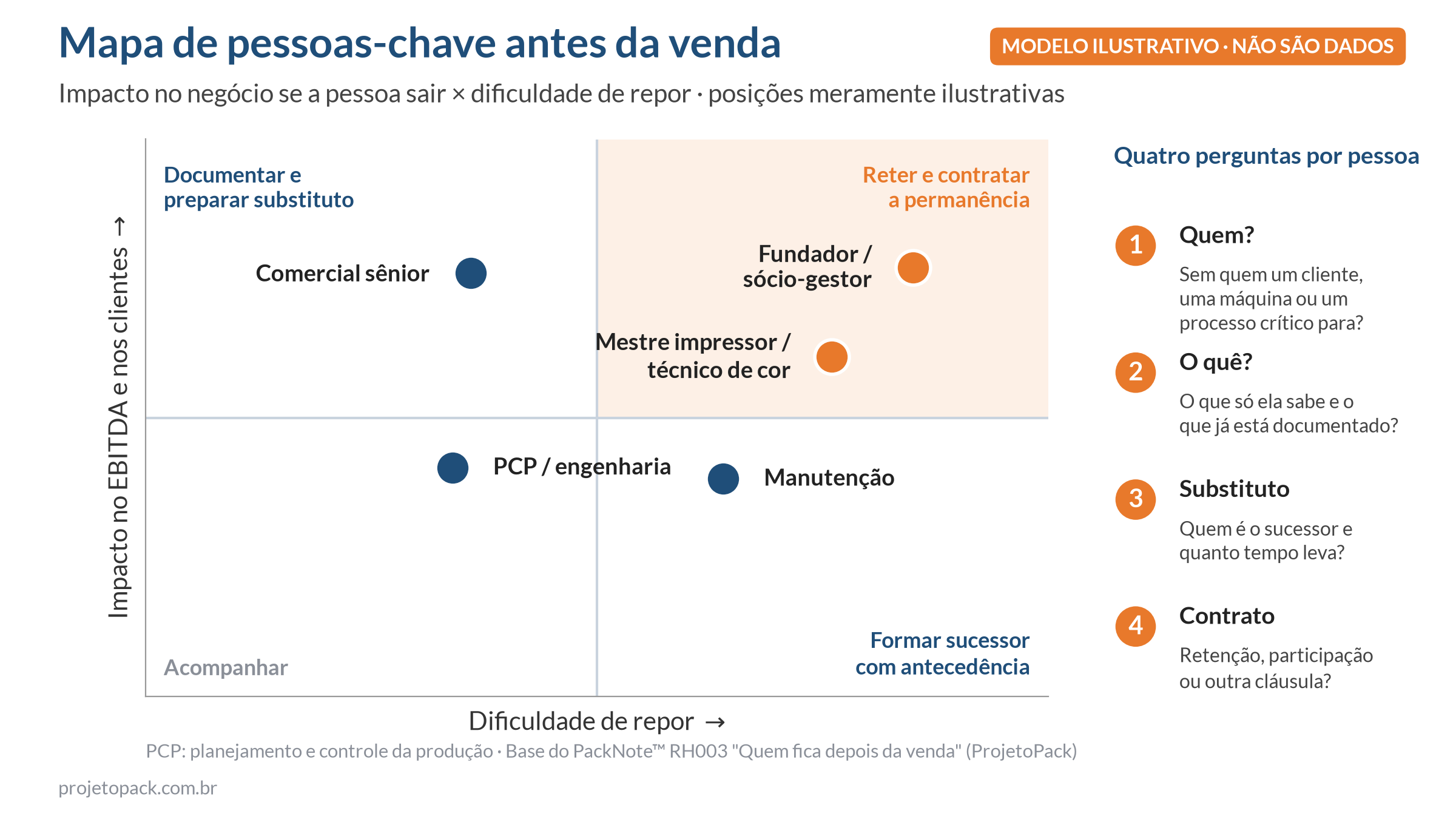 Mapa de pessoas-chave ilustrativo para a venda da empresa, cruzando impacto no negócio e dificuldade de repor fundador, mestre impressor, comercial, PCP e manutenção
