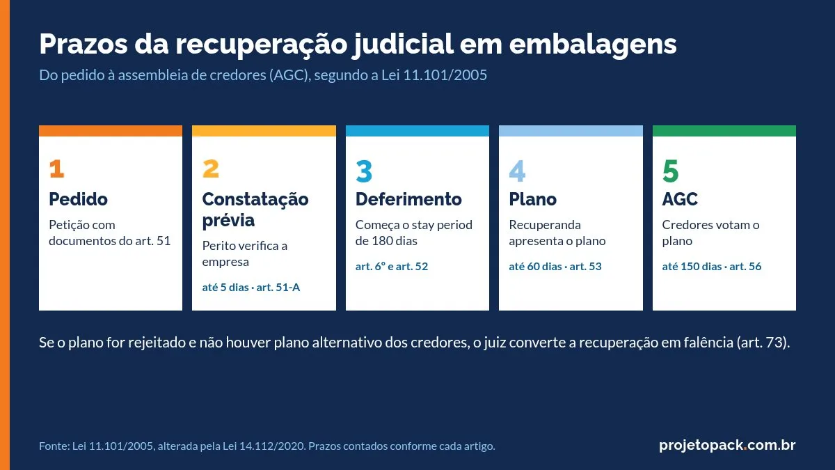 Prazos da recuperação judicial em embalagens segundo a Lei 11.101/2005