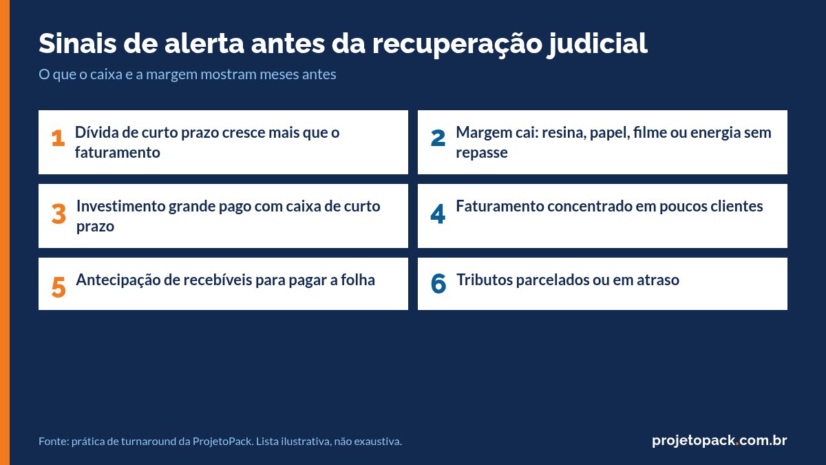 Recuperação judicial em embalagens: seis sinais de alerta no caixa e na margem de gráficas e convertedoras