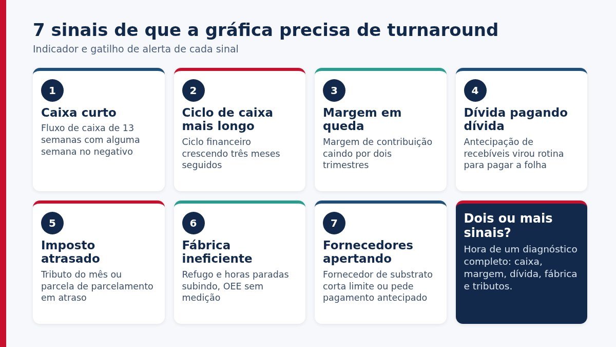 Os 7 sinais de que a gráfica precisa de turnaround: caixa curto, ciclo de caixa longo, margem em queda, dívida pagando dívida, imposto atrasado, fábrica ineficiente e fornecedores apertando