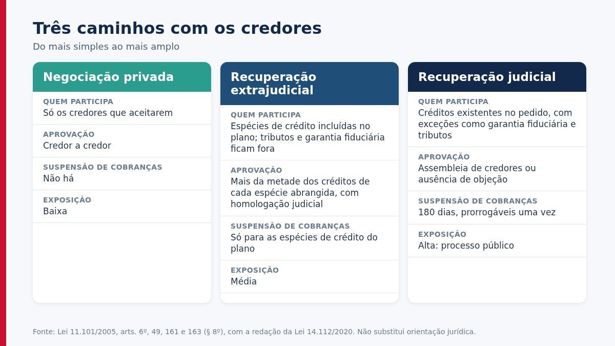 Três caminhos com credores no turnaround de gráficas: negociação privada, recuperação extrajudicial e recuperação judicial