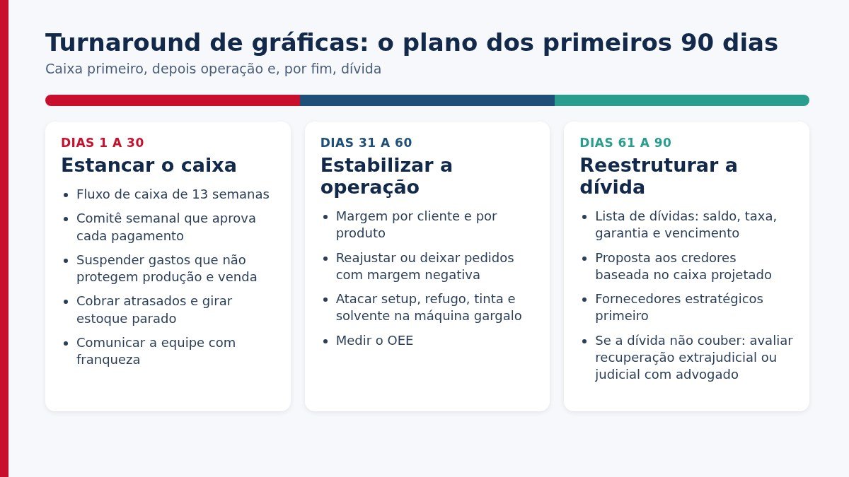 Plano de turnaround de gráficas em 90 dias: estancar o caixa, estabilizar a operação e reestruturar a dívida