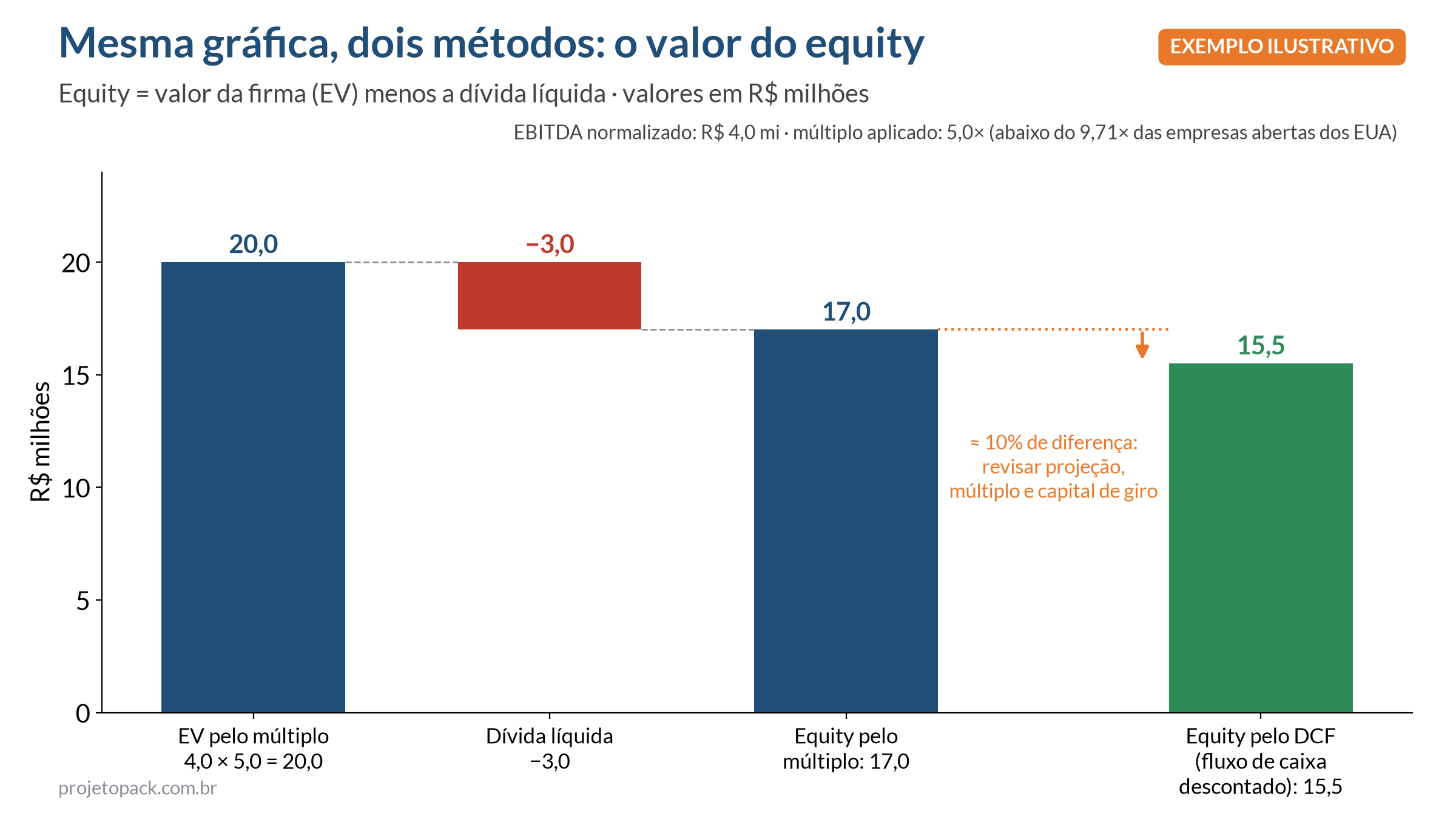 Valuation de gráfica, exemplo ilustrativo: EV de R$ 20 milhões pelo múltiplo de 5 vezes o EBITDA, menos R$ 3 milhões de dívida, dá equity de R$ 17 milhões, contra R$ 15,5 milhões pelo DCF