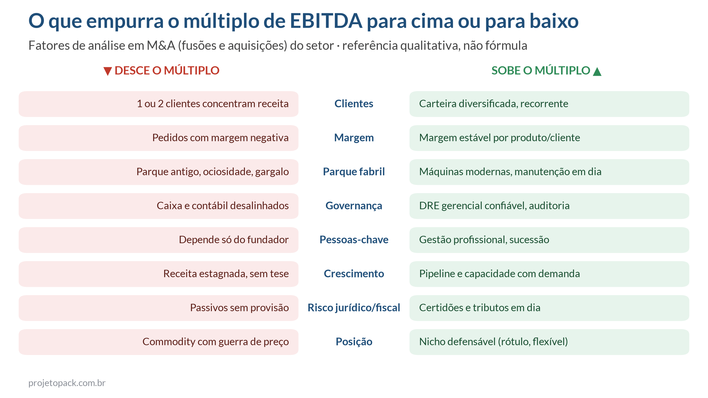 Valuation de gráfica: oito fatores que sobem ou descem o múltiplo de EBITDA, como concentração de clientes, margem, parque fabril, governança e sucessão