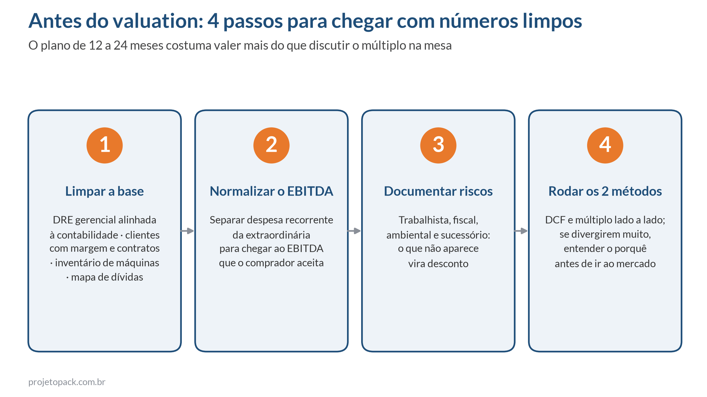 Valuation de gráfica: quatro passos de preparação, limpar a base, normalizar o EBITDA, documentar riscos e rodar DCF e múltiplo